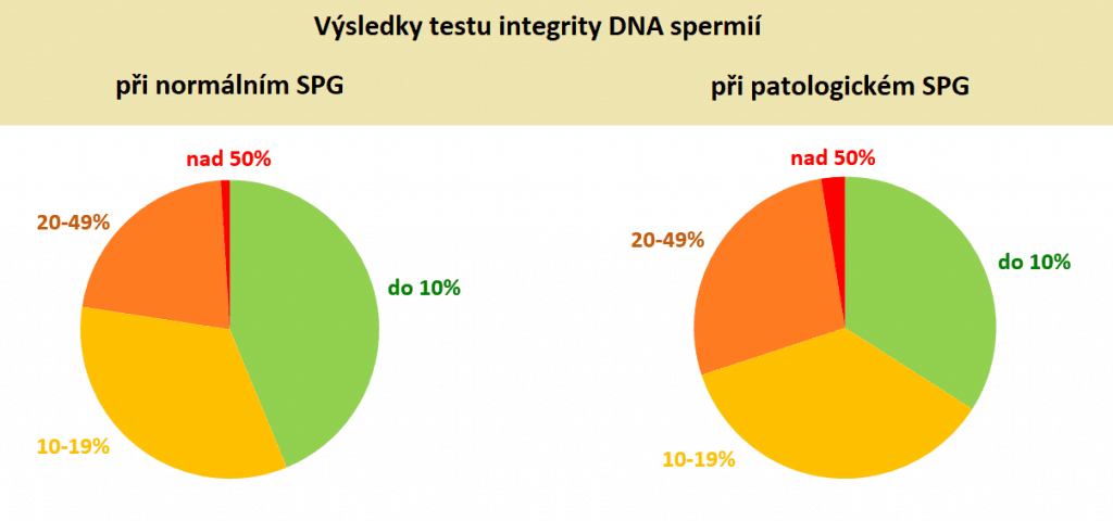 Výsledky testu integrity DNA spermií