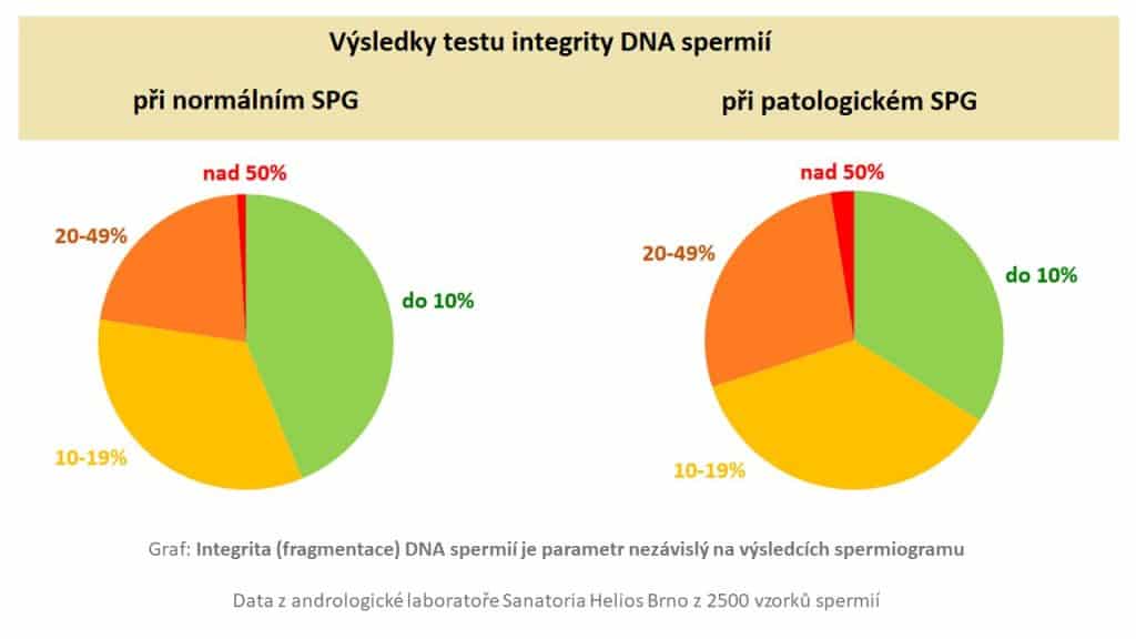 Funkční testy spermií 3 - Sanatorium Helios CZ Fragmentace DNA