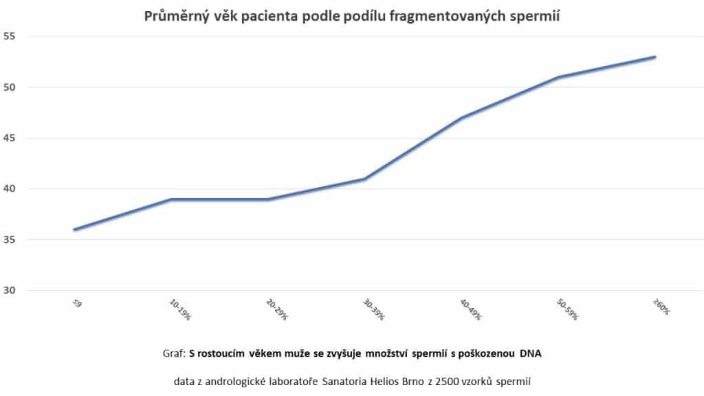 Funkční testy spermií 2 - Sanatorium Helios CZ fragmentace DNA