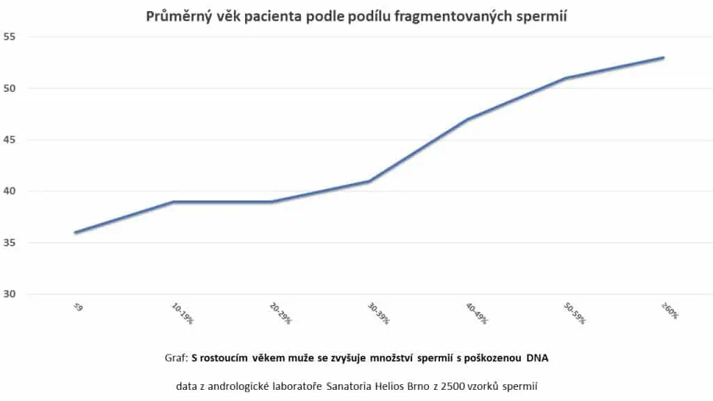 Neplodnost v souvislosti s věkem 3 - Sanatorium Helios CZ fragmentace DNA