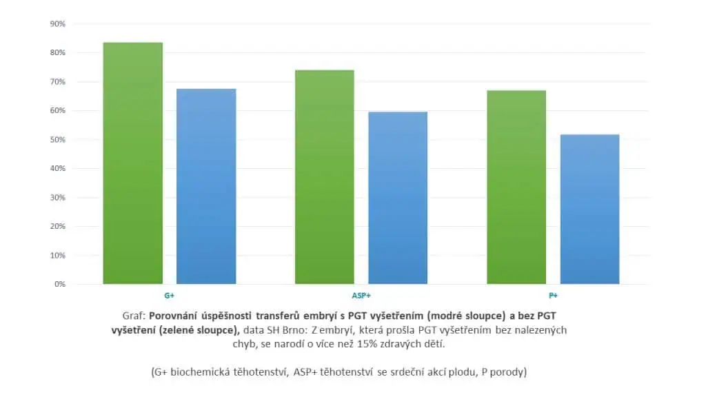 Neplodnost v souvislosti s věkem 1 - Sanatorium Helios CZ graf úspěšnost IVF