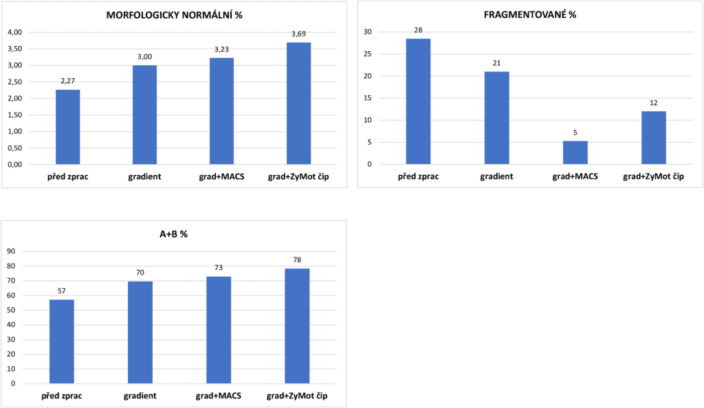 Mikrofluidní separace spermií (MFSS) 3 - Sanatorium Helios CZ Mikrofluidní separace spermií (MFSS) 2 - Sanatorium Helios CZ