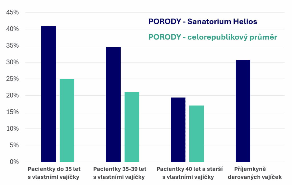 Naše výsledky 1 - Sanatorium Helios CZ